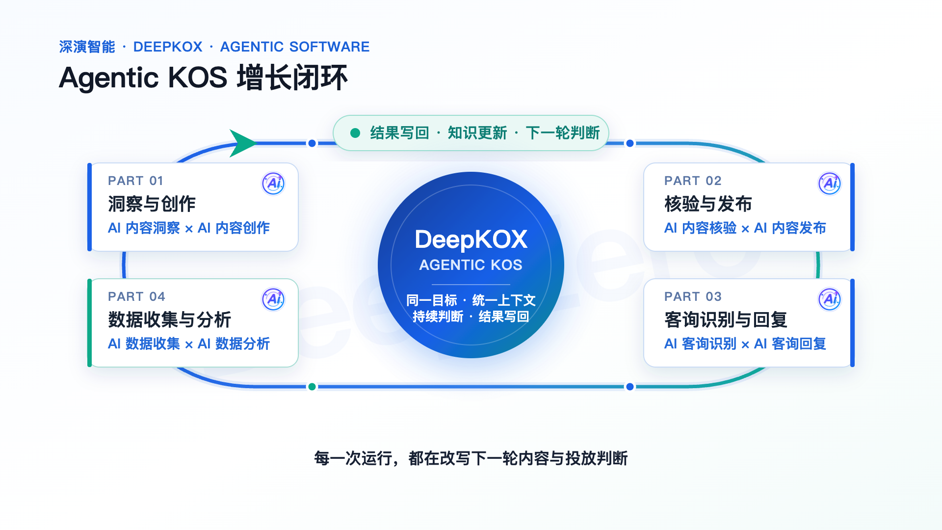 DeepKOX多AI智能体连接内容生产、发布、客询承接和结果学习的口碑营销业务流